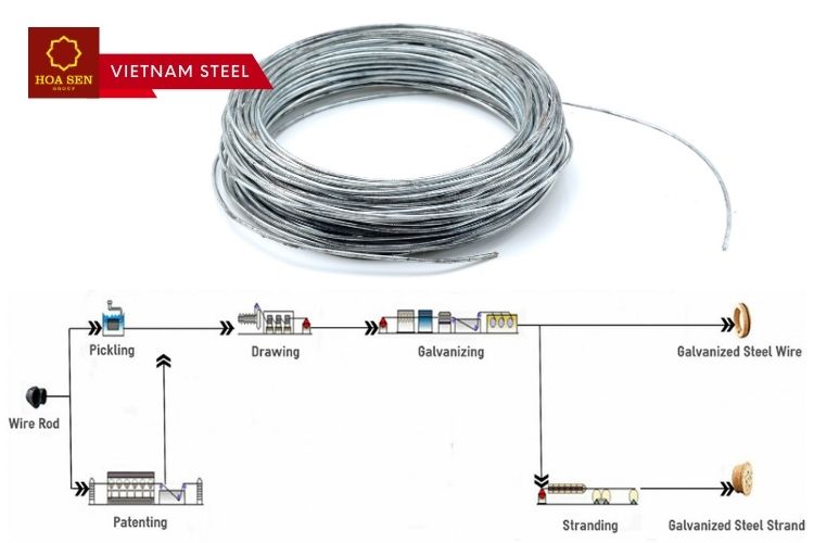 Galvanized Steel Wire manufacturing process Galvanized Steel Wire manufacturing process